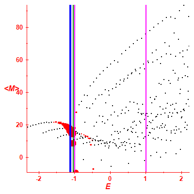 Peres lattice <M>